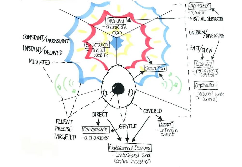 How different Interaction attributes affected the Pleasures within the artwork